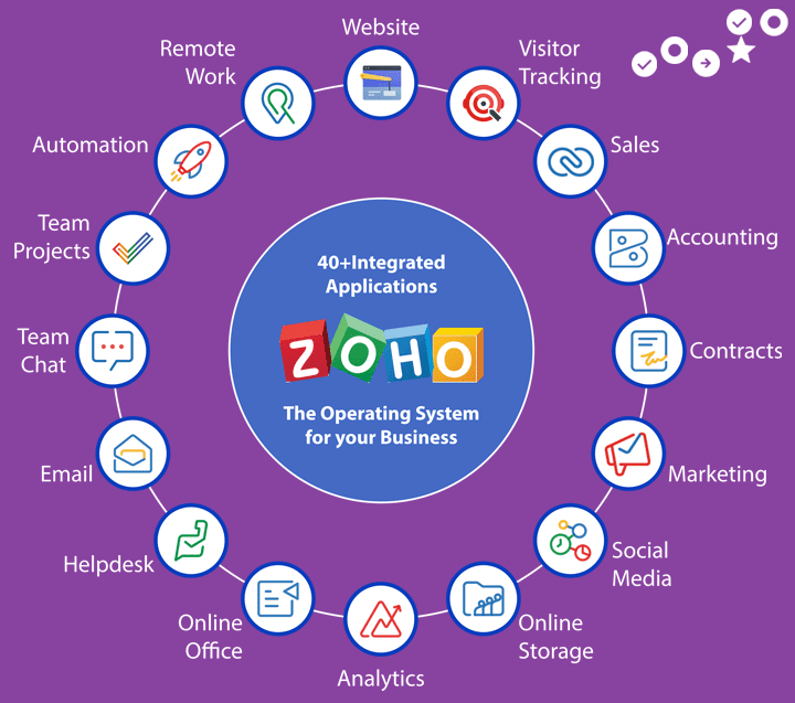 Zoho Implementation